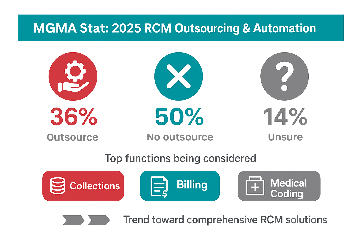 Infographic of Nov 2024 MGMA poll results on medical outsourcing