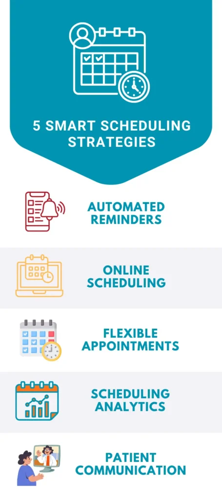 Infographic showing five smart scheduling strategies healthcare practices can use to reduce patient no-shows