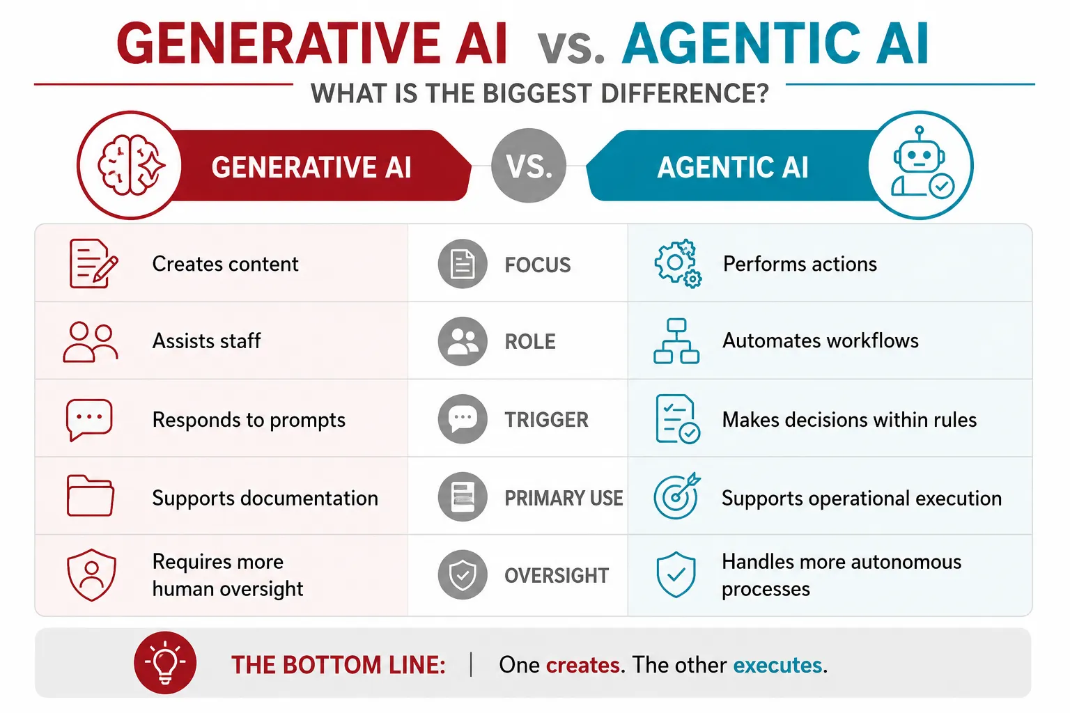 Infographic illustrating the differences between generative AI vs. agentic AI