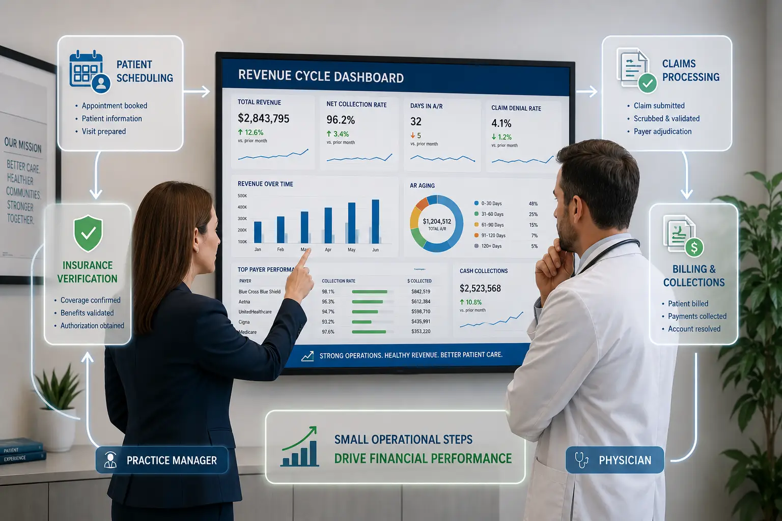 Practice manager and physician reviewing a revenue cycle dashboard in a medical practice