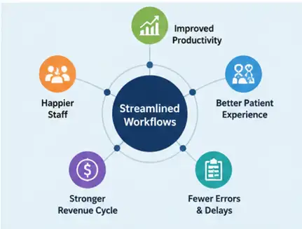 Infographic showing benefits of streamlined workflows including improved productivity, happier staff, better patient experience and stronger revenue