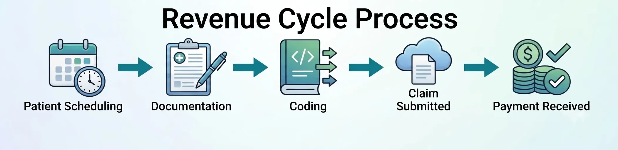 Healthcare revenue cycle workflow illustrating the connection between patient scheduling_clinical documentation_claims processing and payment collection