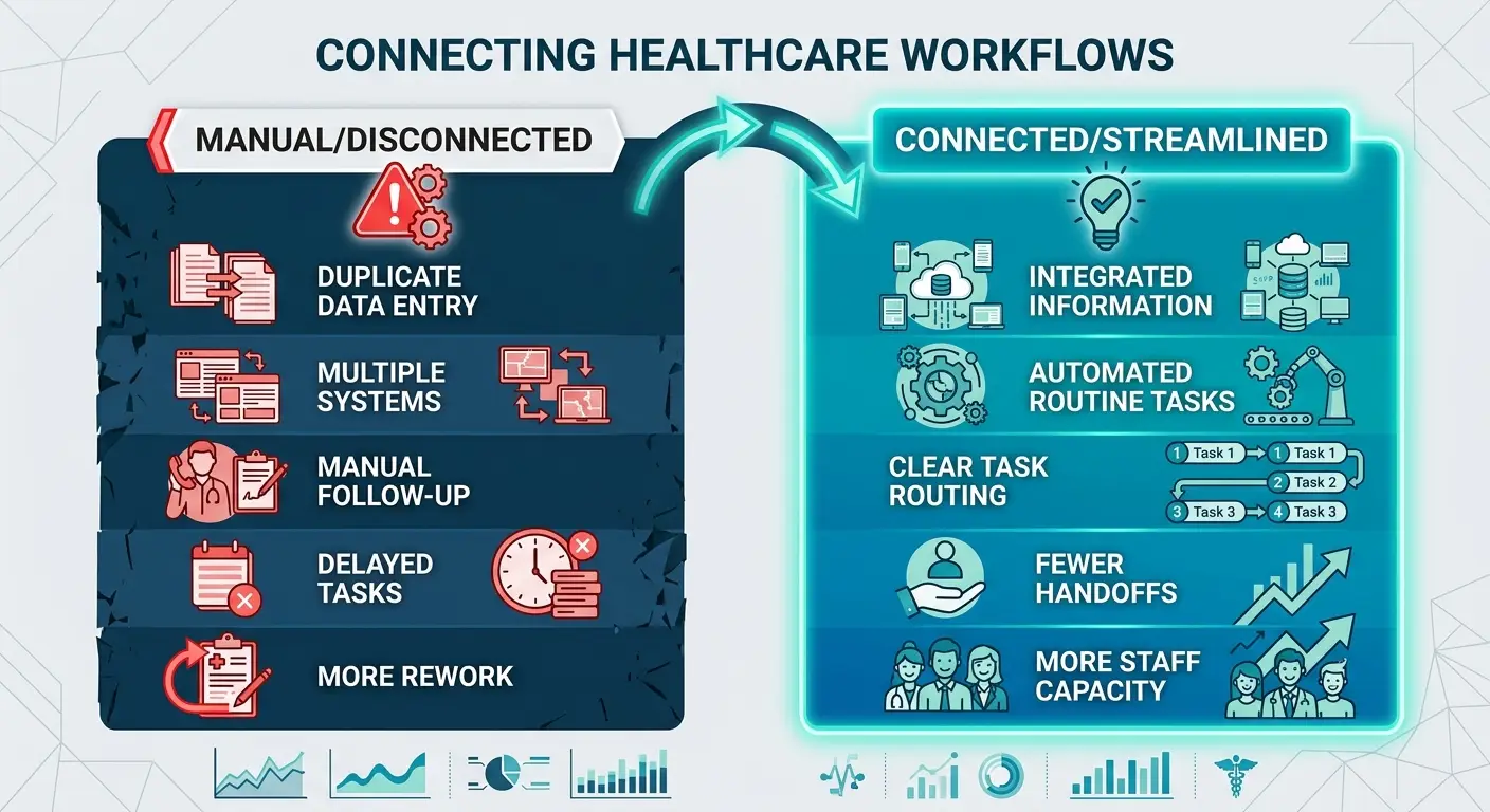 Comparison of manual and streamlined workflows for reducing medical practice administrative burden