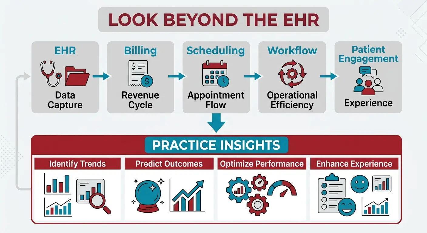 Medical practice data from various systems including EHR, billing, scheduling, workflow, and patient engagement