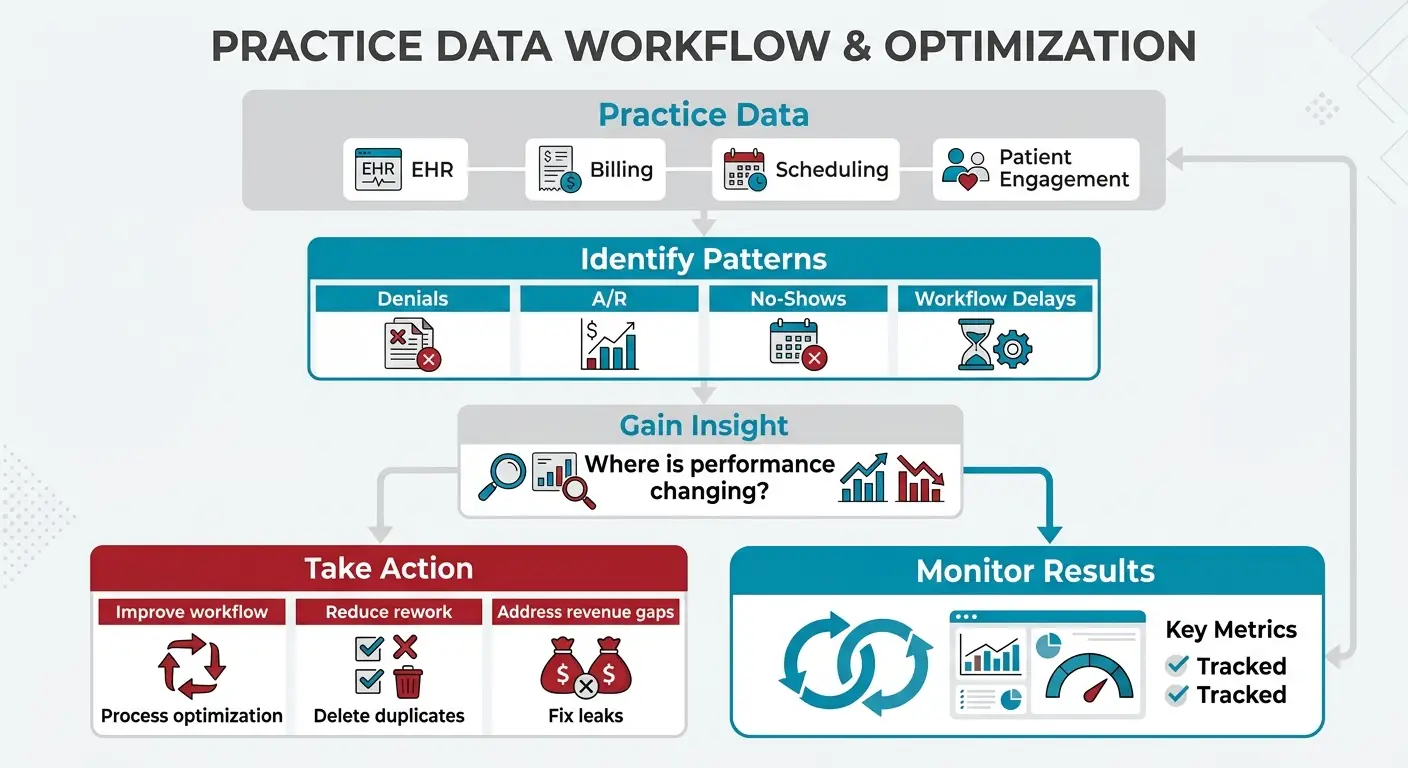 Medical practice data used to improve decision-making