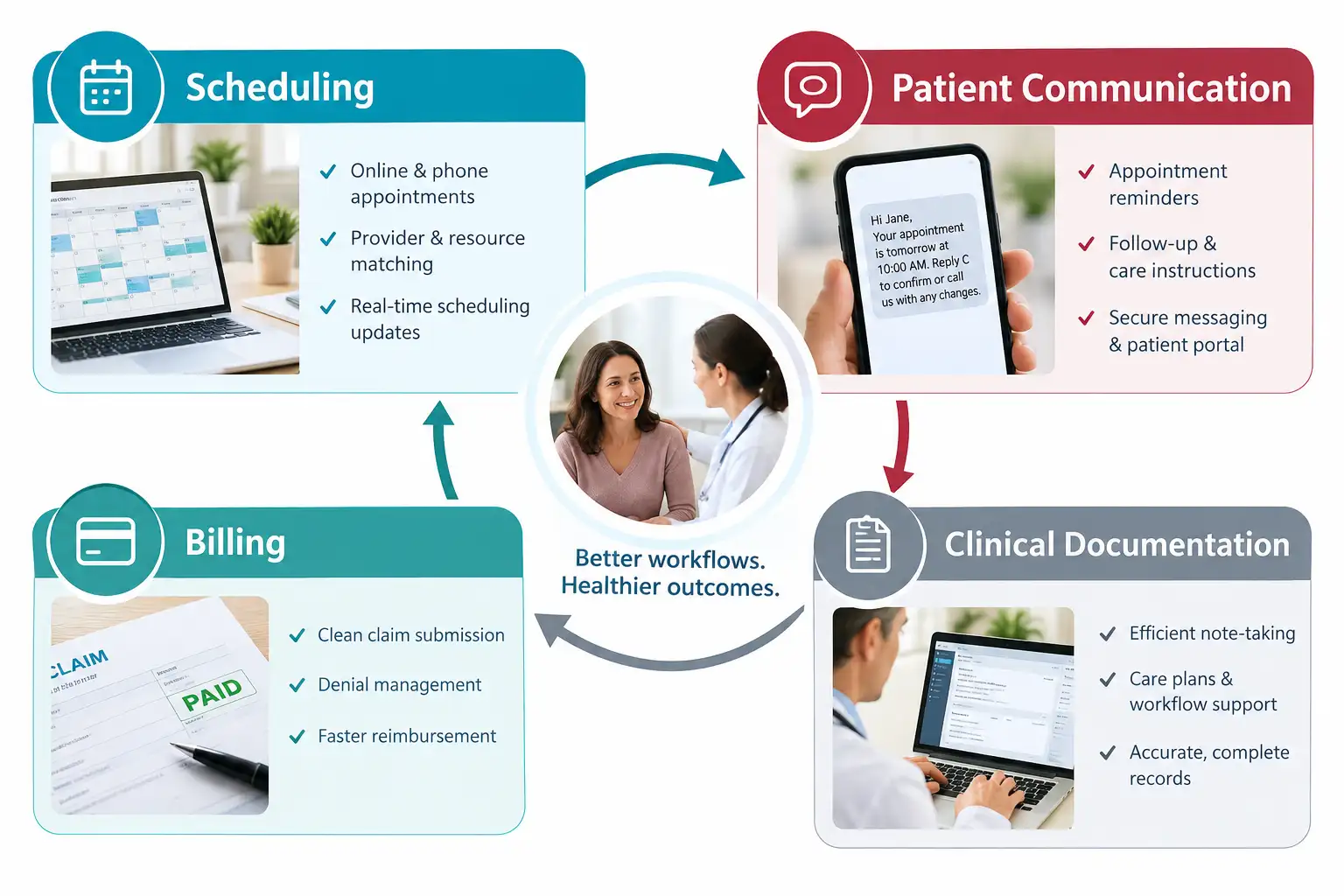 Connected workflow automation for medical practice operations